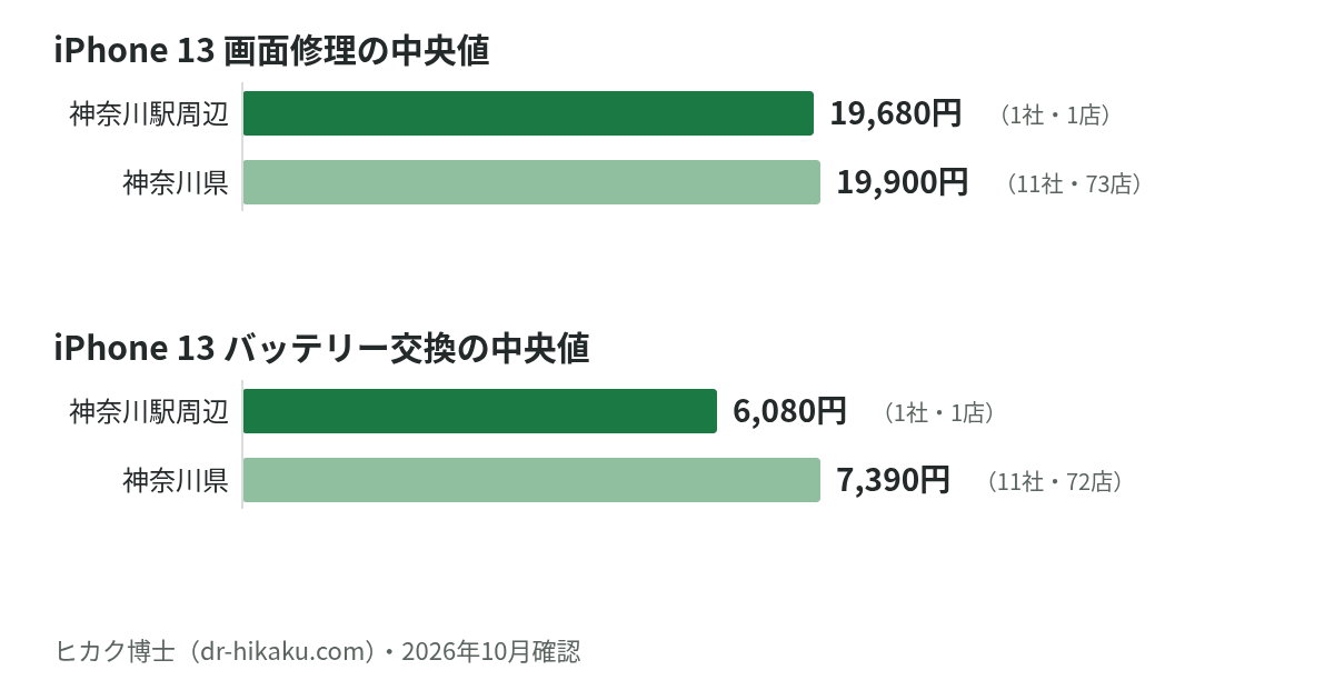 iPhone 13 画面修理・バッテリー交換の中央値：神奈川駅周辺 19,680円／6,080円、神奈川県 19,900円／7,390円