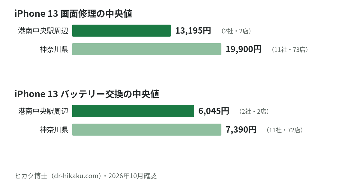 iPhone 13 画面修理・バッテリー交換の中央値：港南中央駅周辺 13,195円／6,045円、神奈川県 19,900円／7,390円
