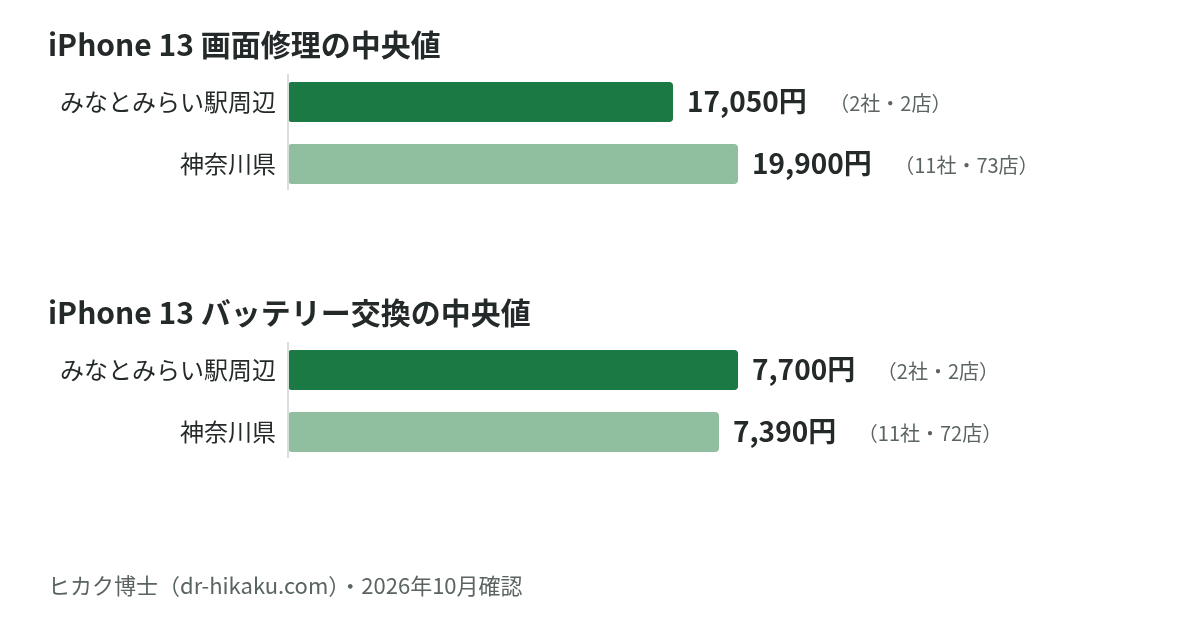 iPhone 13 画面修理・バッテリー交換の中央値：みなとみらい駅周辺 17,050円／7,700円、神奈川県 19,900円／7,390円