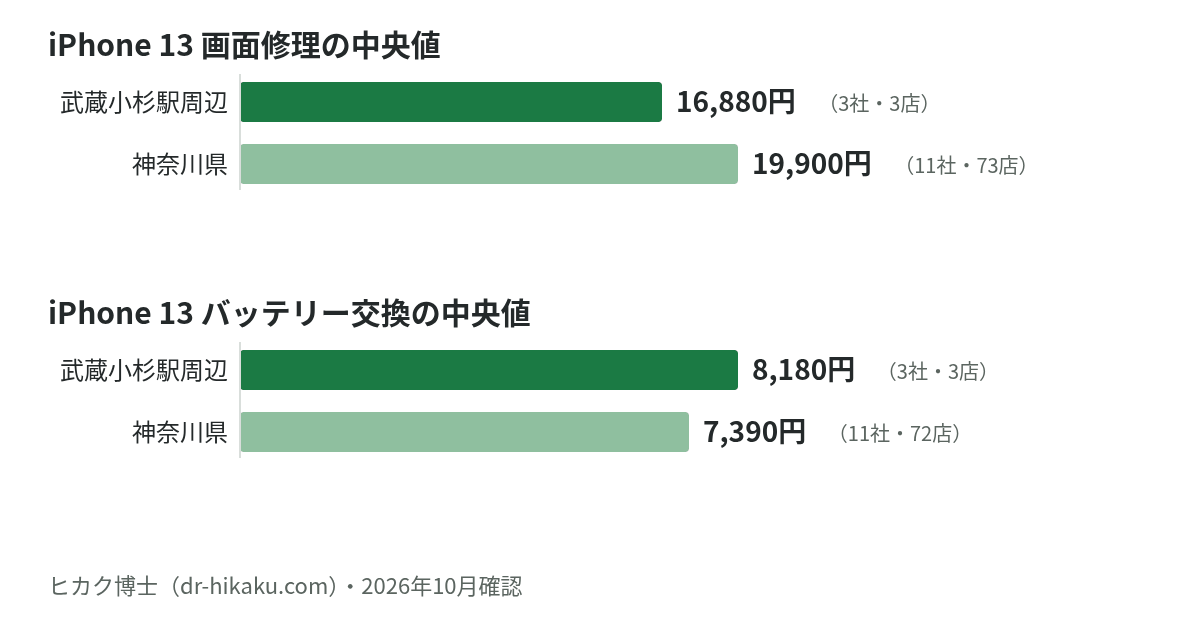 iPhone 13 画面修理・バッテリー交換の中央値：武蔵小杉駅周辺 16,880円／8,180円、神奈川県 19,900円／7,390円