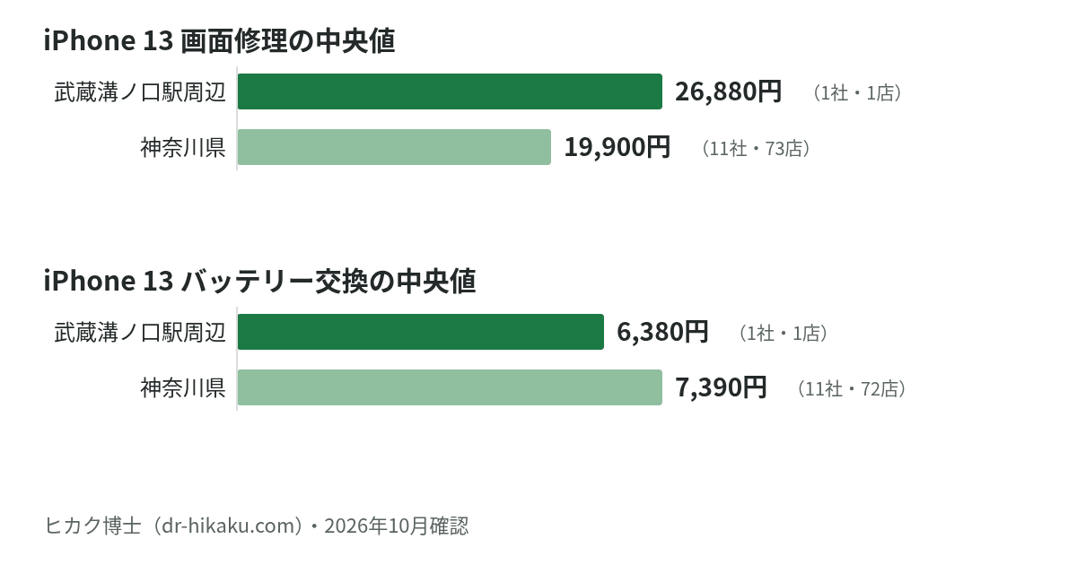 iPhone 13 画面修理・バッテリー交換の中央値：武蔵溝ノ口駅周辺 26,880円／6,380円、神奈川県 19,900円／7,390円