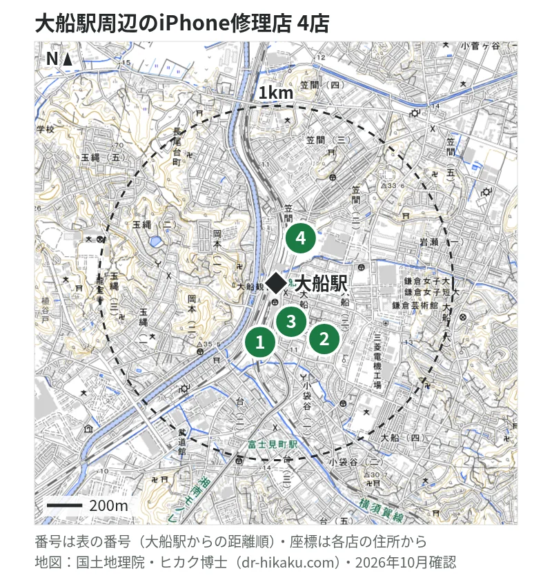 大船駅周辺（1km以内）のiPhone修理店 4店の位置図（番号は大船駅からの距離順）：1 アリマス本舗 大船店 135m、2 SMART 大船店 159m、3 iPhone修理アイサポ 西友大船店 191m、4 スマホクリニック グランシップ大船店 208m