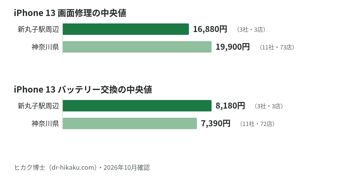 iPhone 13 画面修理・バッテリー交換の中央値：新丸子駅周辺 16,880円／8,180円、神奈川県 19,900円／7,390円