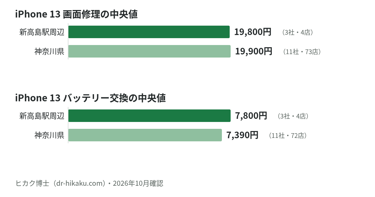iPhone 13 画面修理・バッテリー交換の中央値：新高島駅周辺 19,800円／7,800円、神奈川県 19,900円／7,390円