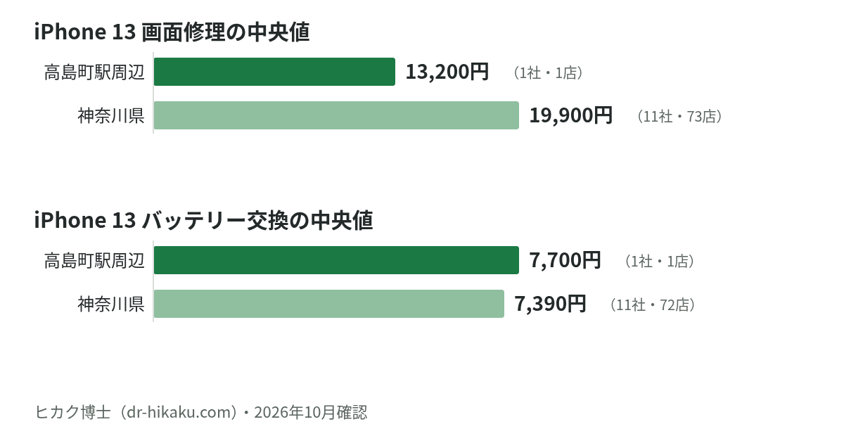 iPhone 13 画面修理・バッテリー交換の中央値：高島町駅周辺 13,200円／7,700円、神奈川県 19,900円／7,390円