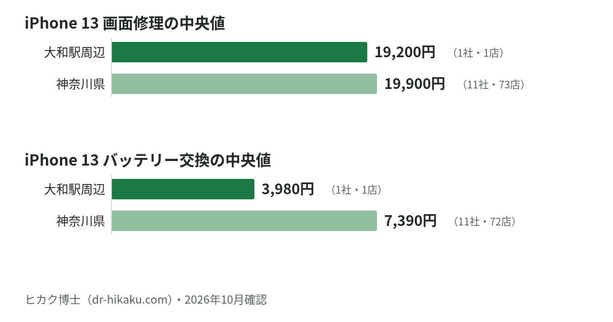 iPhone 13 画面修理・バッテリー交換の中央値：大和駅周辺 19,200円／3,980円、神奈川県 19,900円／7,390円