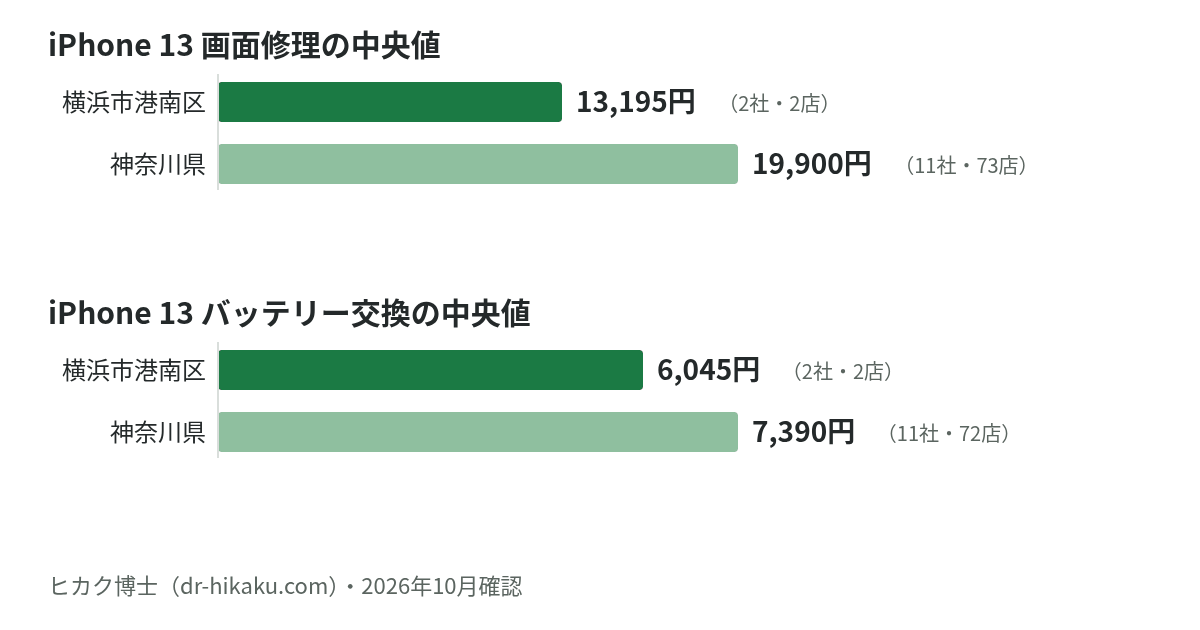 iPhone 13 画面修理・バッテリー交換の中央値：横浜市港南区 13,195円／6,045円、神奈川県 19,900円／7,390円