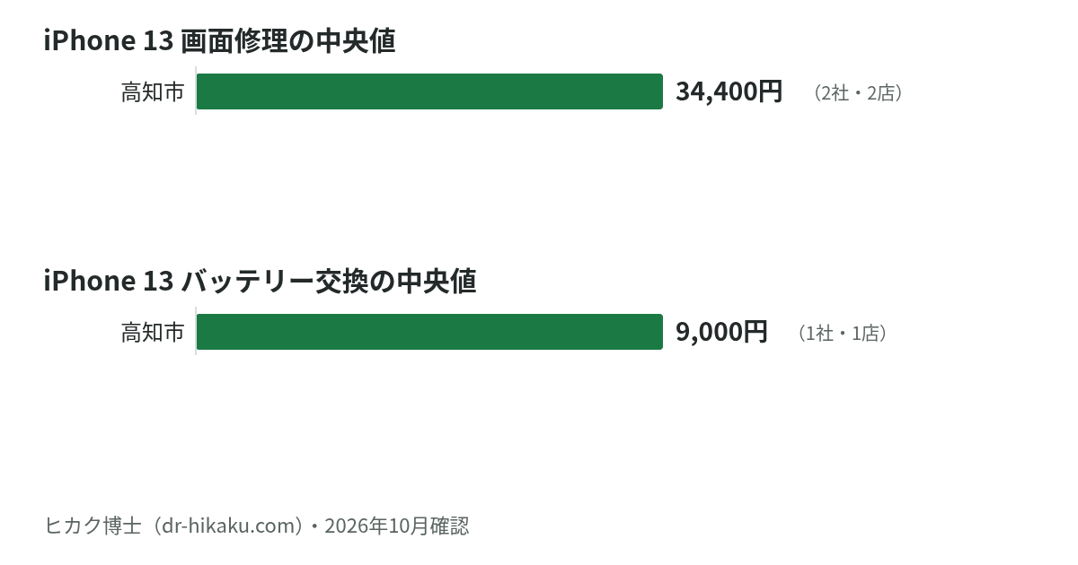 iPhone 13 画面修理・バッテリー交換の中央値：高知市 34,400円／9,000円