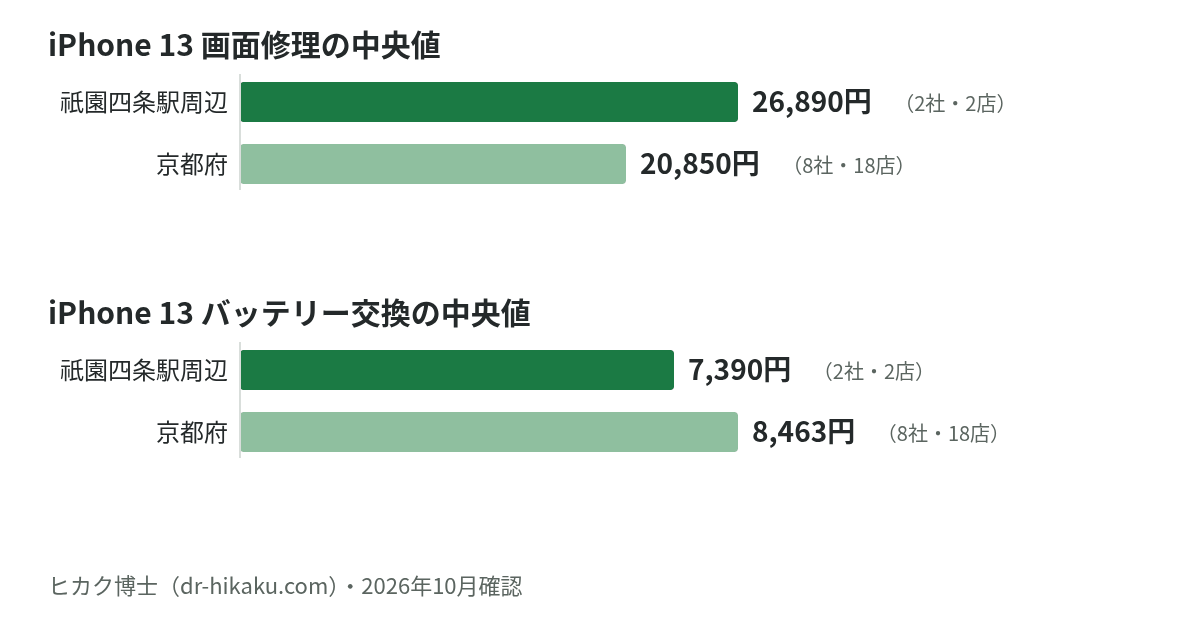 iPhone 13 画面修理・バッテリー交換の中央値：祇園四条駅周辺 26,890円／7,390円、京都府 20,850円／8,463円