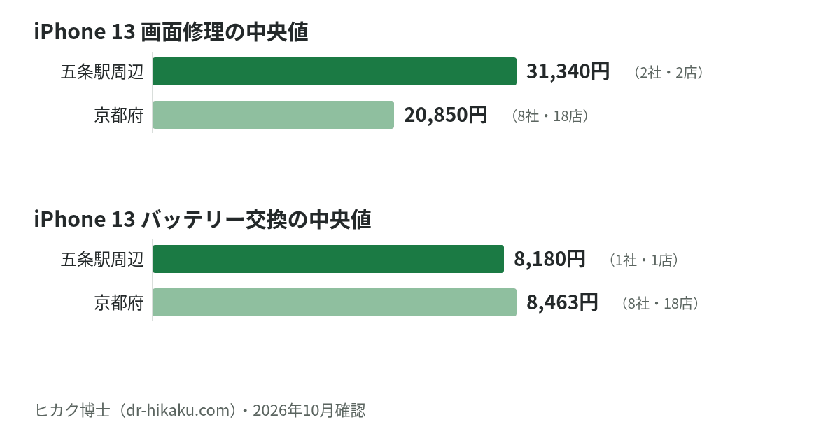 iPhone 13 画面修理・バッテリー交換の中央値：五条駅周辺 31,340円／8,180円、京都府 20,850円／8,463円