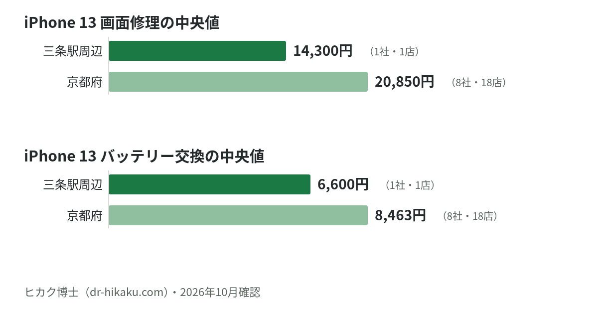 iPhone 13 画面修理・バッテリー交換の中央値：三条駅周辺 14,300円／6,600円、京都府 20,850円／8,463円