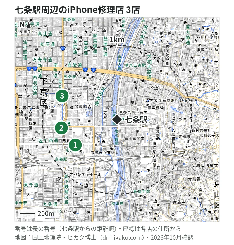 七条駅周辺（1km以内）のiPhone修理店 3店の位置図（番号は七条駅からの距離順）：1 iPhone修理アイサポ 京都駅前店 653m、2 i Smile 京都店 752m、3 カメラのキタムラ 京都・京都中古買取センター店 799m