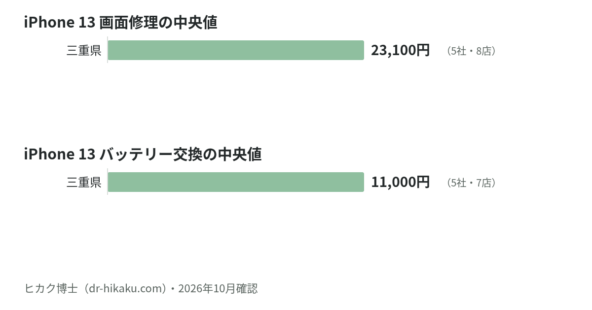 iPhone 13 画面修理・バッテリー交換の中央値：三重県 23,100円／11,000円