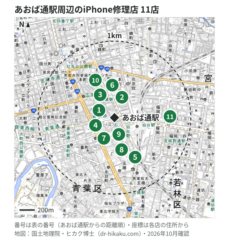 あおば通駅周辺（1km以内）のiPhone修理店 11店の位置図（番号はあおば通駅からの距離順）：1 スマホBuyerJapan 仙台クリスロード店 94m、2 アイフォンレスキュー 仙台駅前店 104m、3 モバイル修理救急便 仙台駅前店 125m、4 iCrackedStore 仙台ロフト 186m、5 スマホ修理工房 仙台PARCO2店(スマホ修理工房内) 221m、6 スマップル 仙台店 241m、7 iPhone修理アイサポ 仙台駅前イービーンズ店 247m、8 じゃんぱら 仙台イービーンズ店 247m、9 スマホ修理SHOP エスパル仙台店 280m、10 iPhone修理あいあい 仙台店 523m、11 じゃんぱら 仙台店 653m