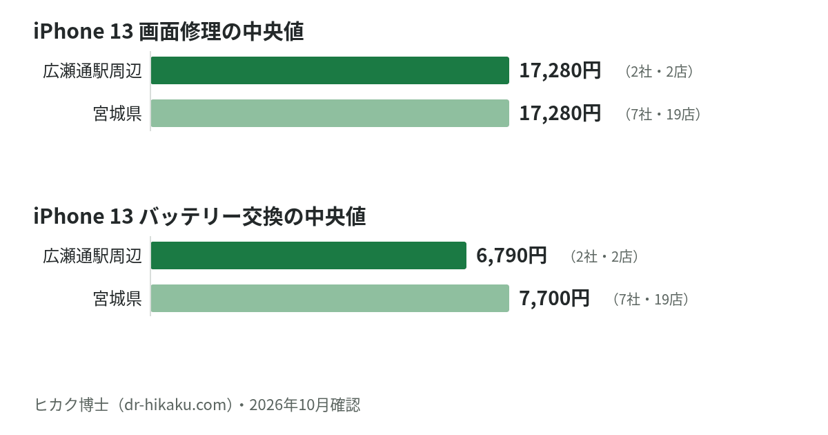 iPhone 13 画面修理・バッテリー交換の中央値：広瀬通駅周辺 17,280円／6,790円、宮城県 17,280円／7,700円