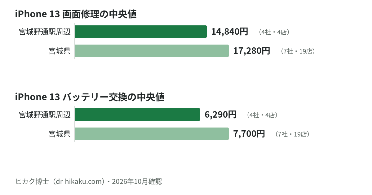 iPhone 13 画面修理・バッテリー交換の中央値：宮城野通駅周辺 14,840円／6,290円、宮城県 17,280円／7,700円