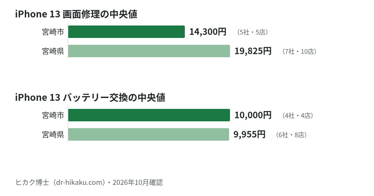 iPhone 13 画面修理・バッテリー交換の中央値：宮崎市 14,300円／10,000円、宮崎県 19,825円／9,955円