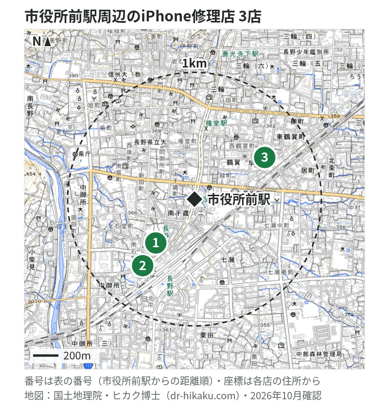 市役所前駅周辺（1km以内）のiPhone修理店 3店の位置図（番号は市役所前駅からの距離順）：1 スマホ修理SHOP 長野駅前店 562m、2 スマホ修理工房 長野駅前店 562m、3 iPhoneDoctor 長野店 631m