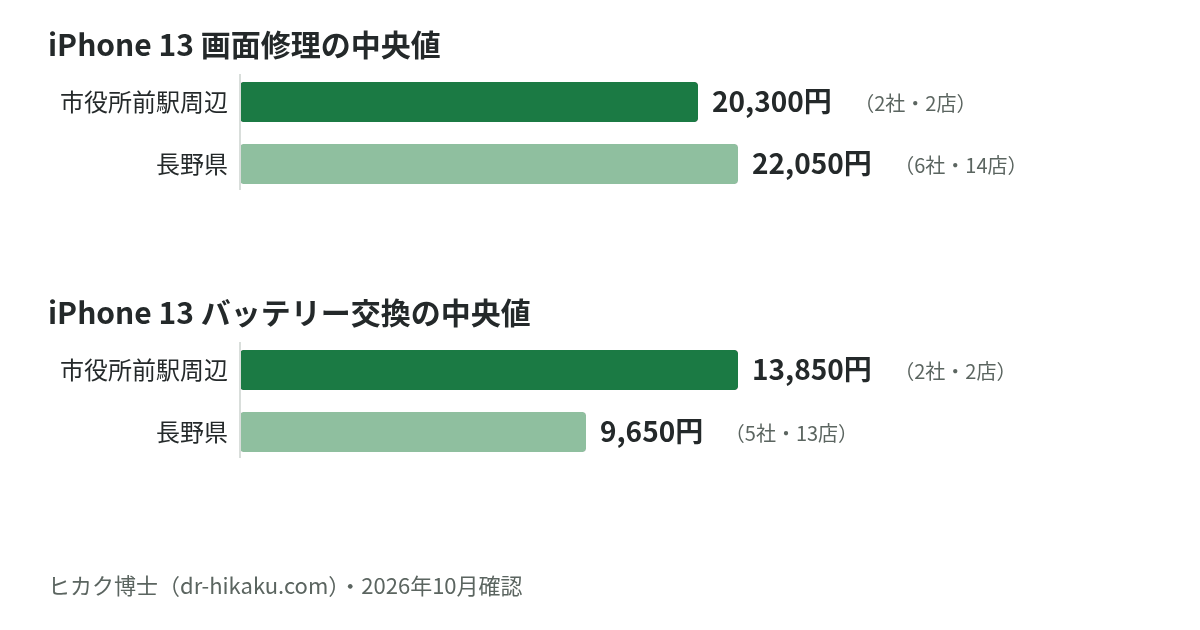 iPhone 13 画面修理・バッテリー交換の中央値：市役所前駅周辺 20,300円／13,850円、長野県 22,050円／9,650円