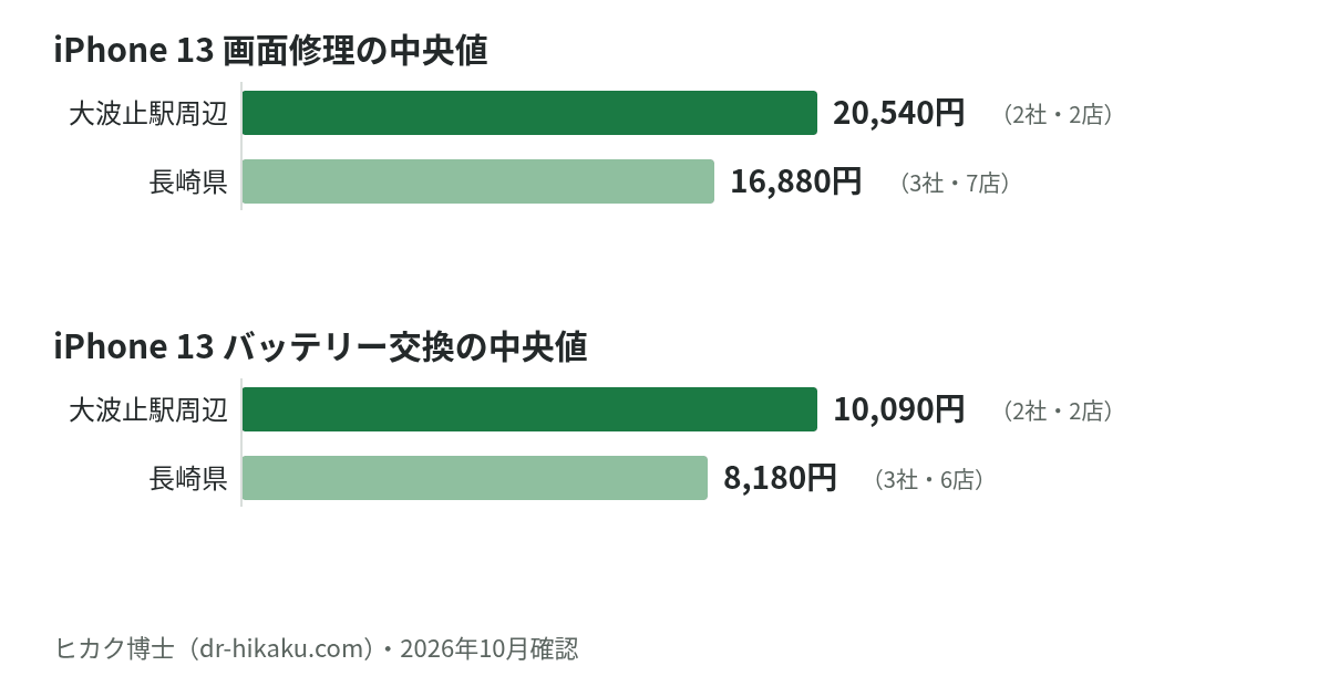 iPhone 13 画面修理・バッテリー交換の中央値：大波止駅周辺 20,540円／10,090円、長崎県 16,880円／8,180円
