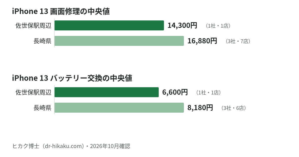 iPhone 13 画面修理・バッテリー交換の中央値：佐世保駅周辺 14,300円／6,600円、長崎県 16,880円／8,180円