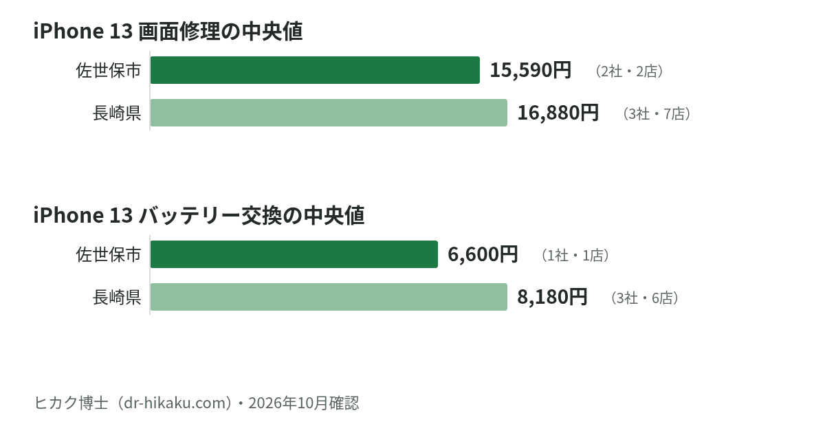 iPhone 13 画面修理・バッテリー交換の中央値：佐世保市 15,590円／6,600円、長崎県 16,880円／8,180円