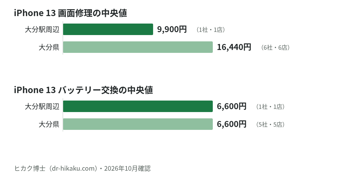 iPhone 13 画面修理・バッテリー交換の中央値：大分駅周辺 9,900円／6,600円、大分県 16,440円／6,600円