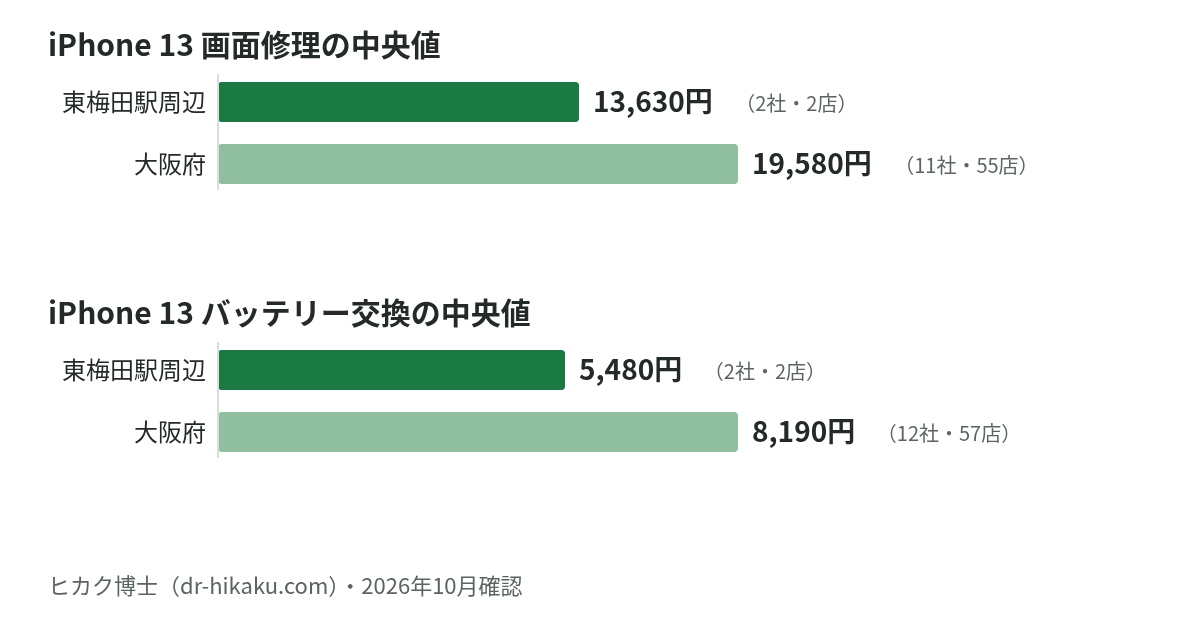 iPhone 13 画面修理・バッテリー交換の中央値：東梅田駅周辺 13,630円／5,480円、大阪府 19,580円／8,190円