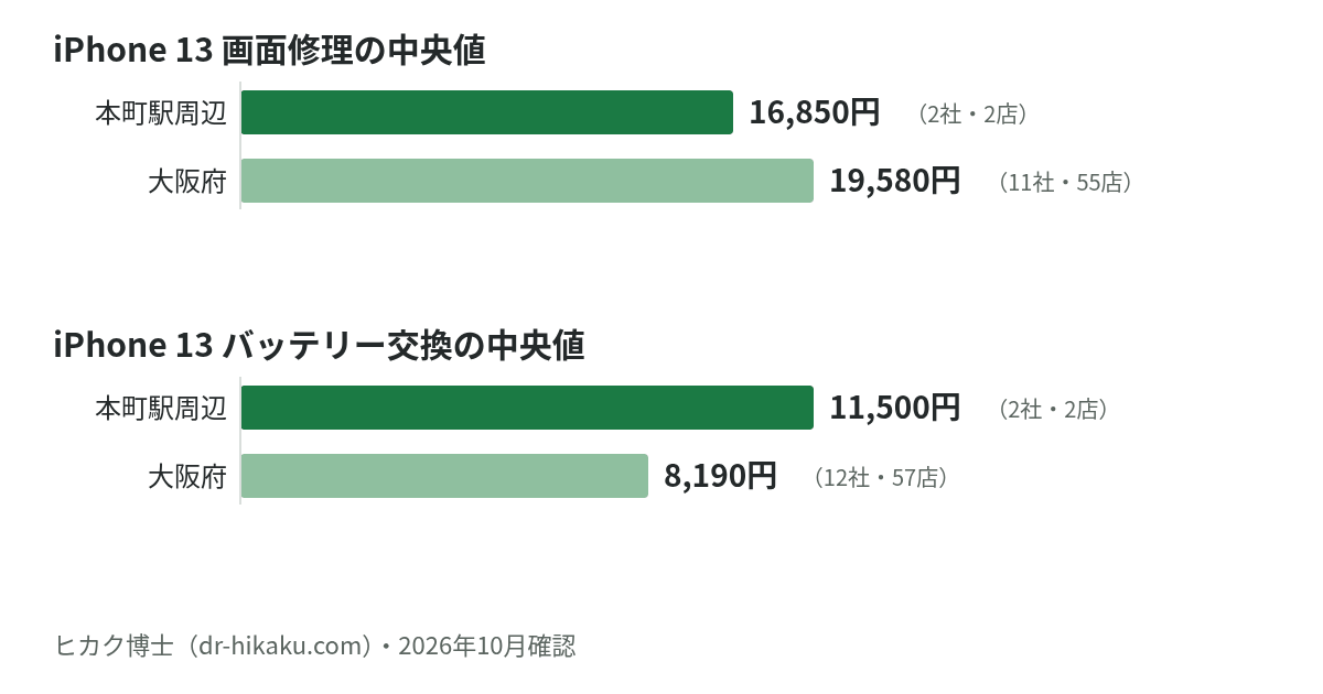 iPhone 13 画面修理・バッテリー交換の中央値：本町駅周辺 16,850円／11,500円、大阪府 19,580円／8,190円