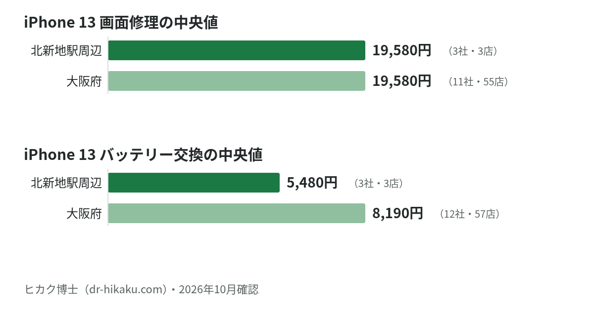 iPhone 13 画面修理・バッテリー交換の中央値：北新地駅周辺 19,580円／5,480円、大阪府 19,580円／8,190円