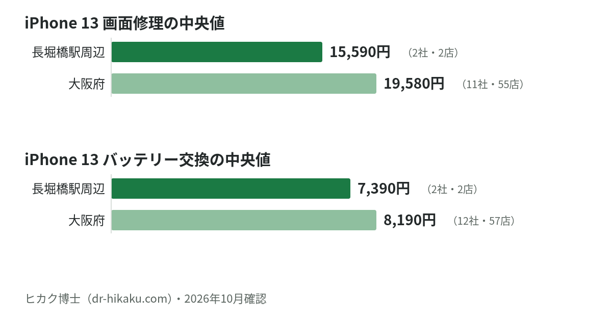 iPhone 13 画面修理・バッテリー交換の中央値：長堀橋駅周辺 15,590円／7,390円、大阪府 19,580円／8,190円
