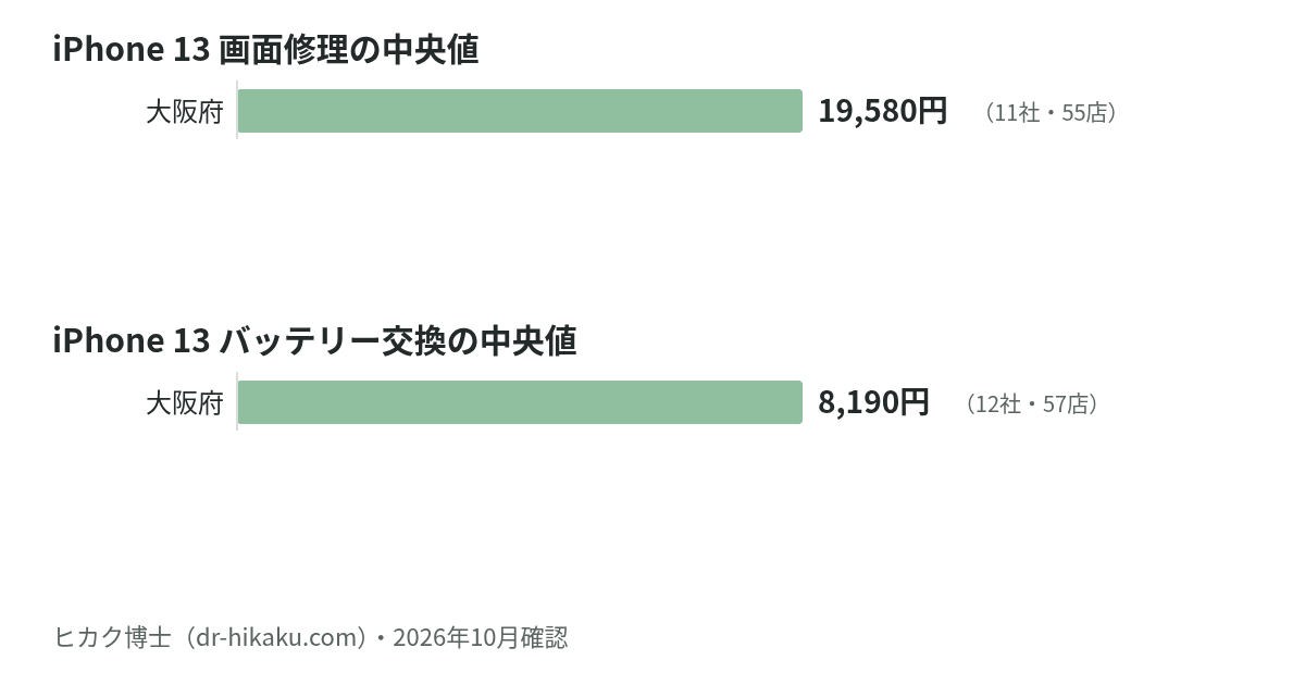 iPhone 13 画面修理・バッテリー交換の中央値：大阪府 19,580円／8,190円