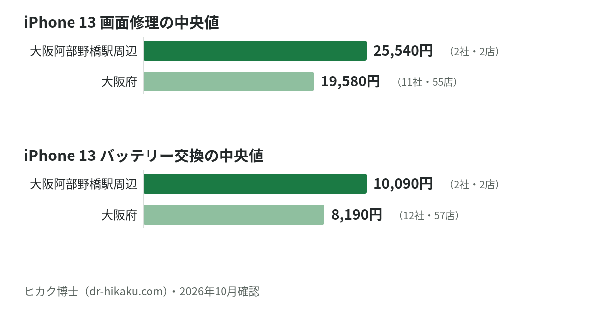 iPhone 13 画面修理・バッテリー交換の中央値：大阪阿部野橋駅周辺 25,540円／10,090円、大阪府 19,580円／8,190円