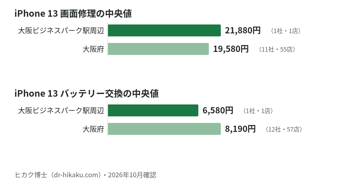 iPhone 13 画面修理・バッテリー交換の中央値：大阪ビジネスパーク駅周辺 21,880円／6,580円、大阪府 19,580円／8,190円