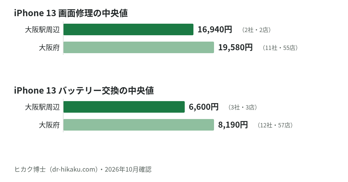 iPhone 13 画面修理・バッテリー交換の中央値：大阪駅周辺 16,940円／6,600円、大阪府 19,580円／8,190円
