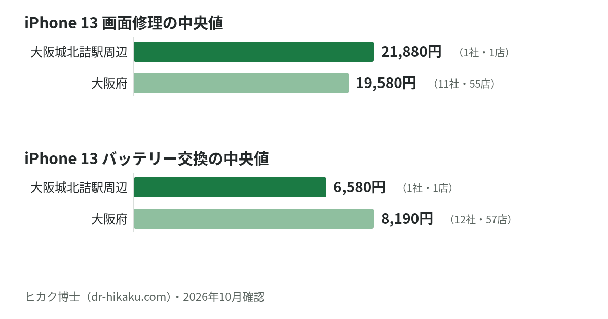 iPhone 13 画面修理・バッテリー交換の中央値：大阪城北詰駅周辺 21,880円／6,580円、大阪府 19,580円／8,190円