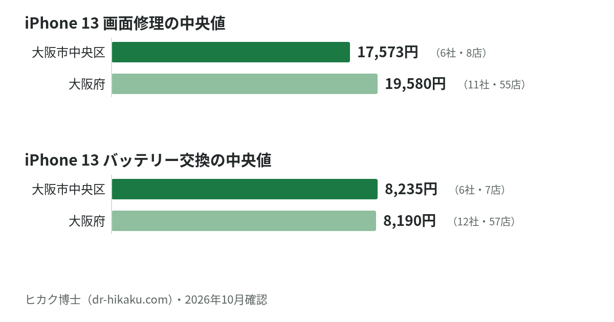 iPhone 13 画面修理・バッテリー交換の中央値：大阪市中央区 17,573円／8,235円、大阪府 19,580円／8,190円