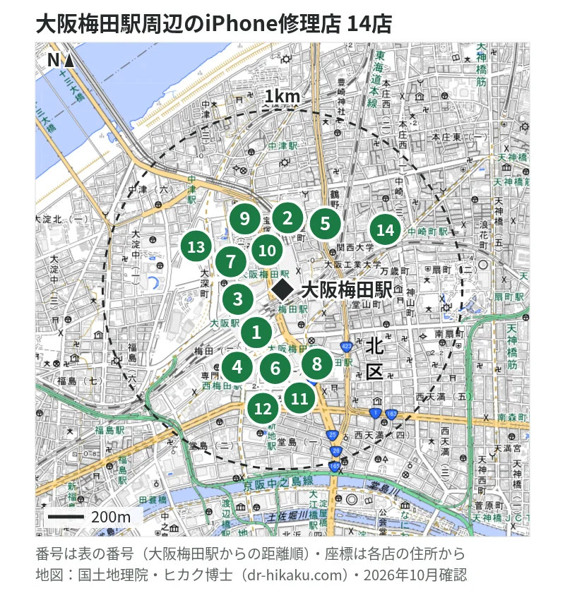 大阪梅田駅周辺（1km以内）のiPhone修理店 14店の位置図（番号は大阪梅田駅からの距離順）：1 モバイル修理救急便 大丸梅田店 95m、2 スマホ修理王 大阪梅田店 120m、3 スマホスピタル 大阪梅田店 144m、4 スマホスピタル by デジホ 梅田地下（うめちか） 154m、5 スマホクリニック ホワイティうめだ店 158m、6 スマホ修理工房 ディアモール大阪店 172m、7 スマフォドクター 梅田店(SmaphoCustom大阪梅田店) 215m、8 スマートまっくす 大阪梅田店 231m、9 スマホ修理 まえはま 梅田店 241m、10 SmaphoBox 大阪梅田本店 272m、11 モバイル修理救急便 大阪駅前第4ビル店 284m、12 ダイワンテレコム 梅田店 337m、13 iCrackedStore グランフロント大阪 355m、14 i-charm 梅田本店 495m