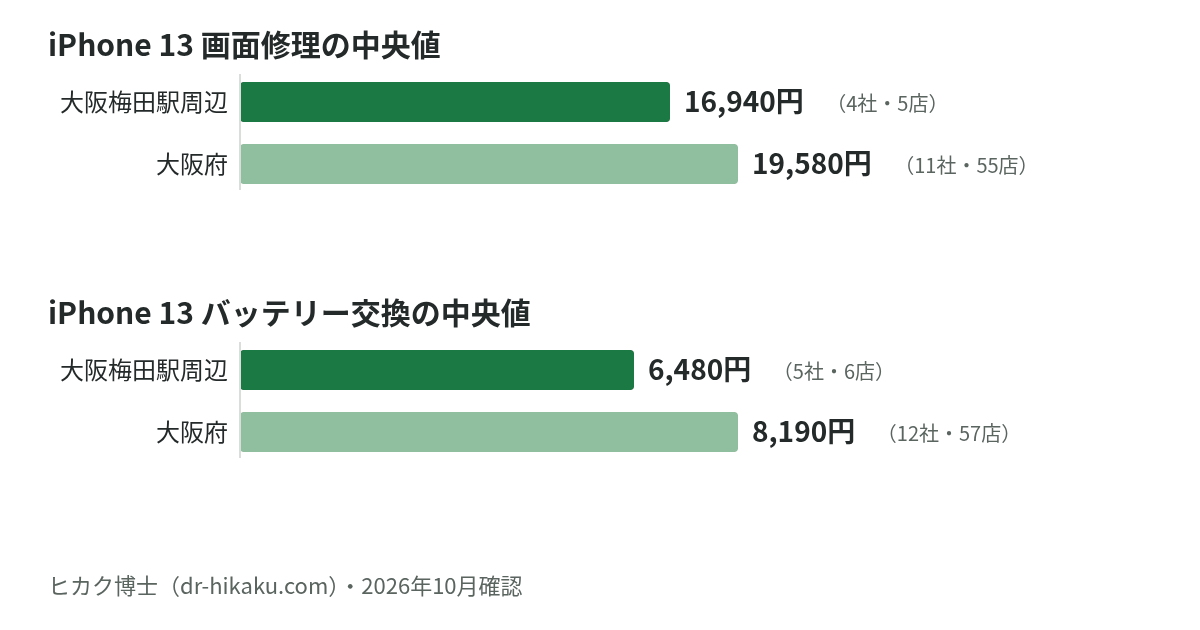 iPhone 13 画面修理・バッテリー交換の中央値：大阪梅田駅周辺 16,940円／6,480円、大阪府 19,580円／8,190円