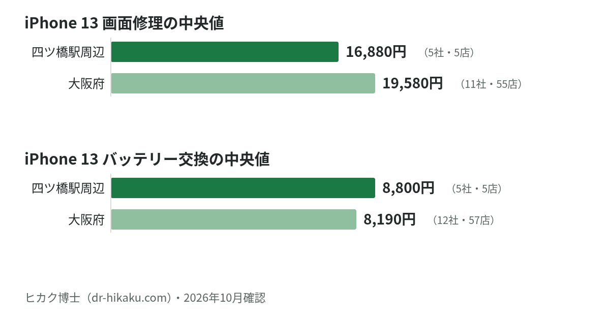 iPhone 13 画面修理・バッテリー交換の中央値：四ツ橋駅周辺 16,880円／8,800円、大阪府 19,580円／8,190円