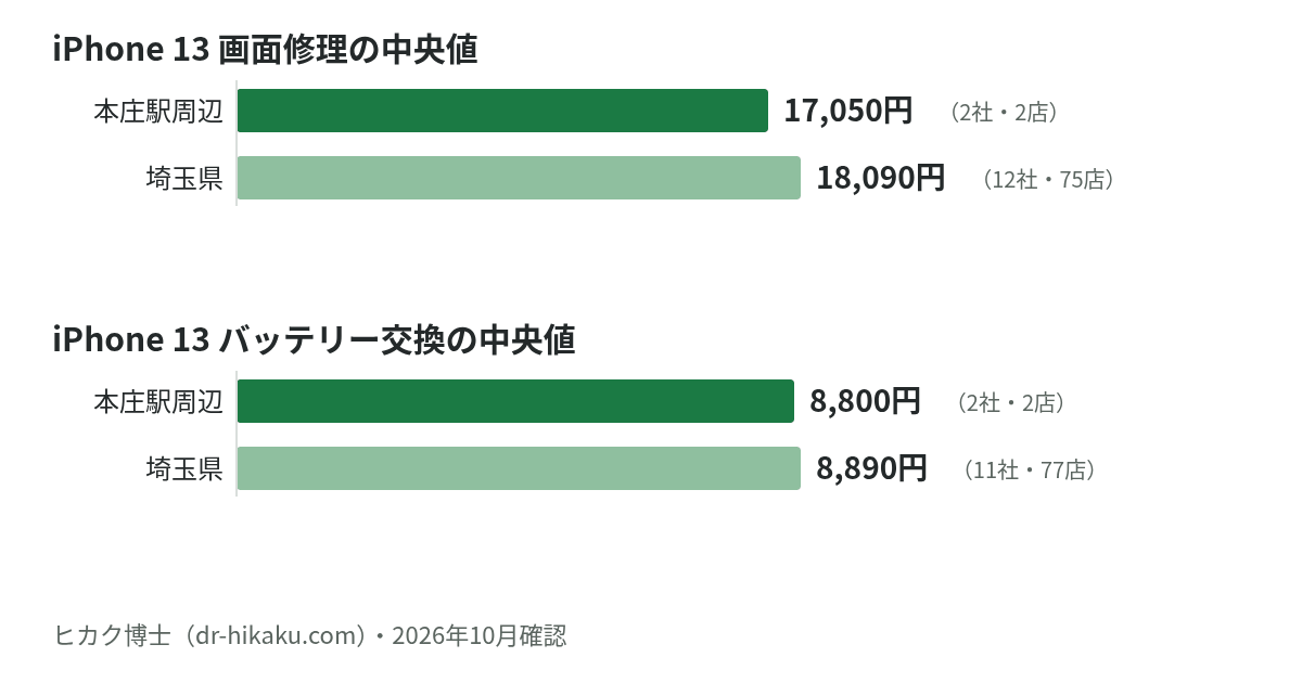 iPhone 13 画面修理・バッテリー交換の中央値：本庄駅周辺 17,050円／8,800円、埼玉県 18,090円／8,890円