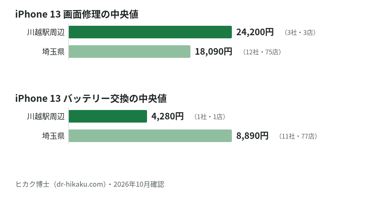 iPhone 13 画面修理・バッテリー交換の中央値：川越駅周辺 24,200円／4,280円、埼玉県 18,090円／8,890円