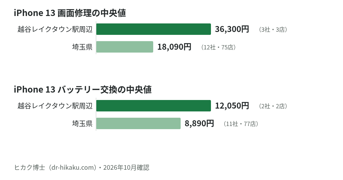 iPhone 13 画面修理・バッテリー交換の中央値：越谷レイクタウン駅周辺 36,300円／12,050円、埼玉県 18,090円／8,890円