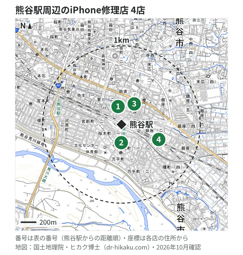 熊谷駅周辺（1km以内）のiPhone修理店 4店の位置図（番号は熊谷駅からの距離順）：1 スマホスピタル 熊谷店 195m、2 iCrackedStore 熊谷ティアラ21 195m、3 スマホ修理工房 熊谷店 212m、4 モバイル修理.jp ニットーモール熊谷店 390m