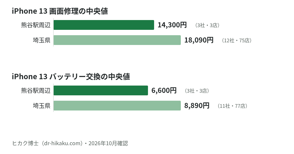 iPhone 13 画面修理・バッテリー交換の中央値：熊谷駅周辺 14,300円／6,600円、埼玉県 18,090円／8,890円