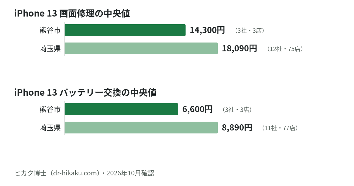 iPhone 13 画面修理・バッテリー交換の中央値：熊谷市 14,300円／6,600円、埼玉県 18,090円／8,890円