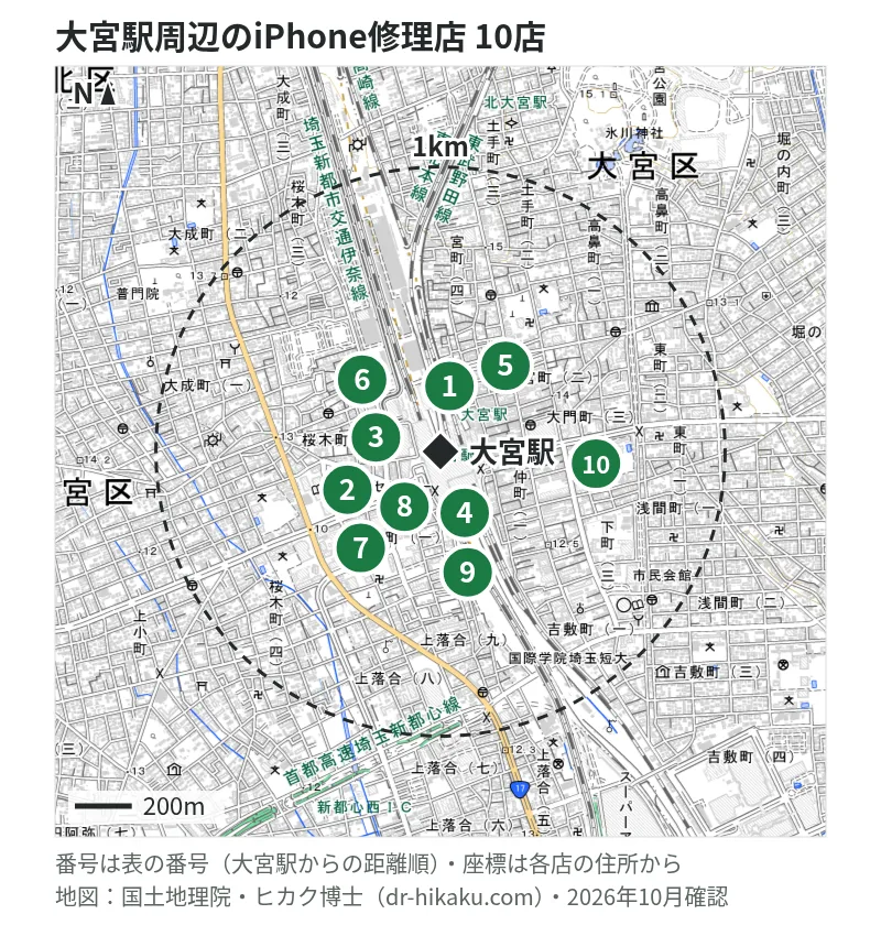 大宮駅周辺（1km以内）のiPhone修理店 10店の位置図（番号は大宮駅からの距離順）：1 じゃんぱら 大宮東口店 41m、2 iPhone修理アイサポ 大宮アルシェ店 81m、3 iCrackedStore ハンズ大宮 99m、4 スマホスピタル 埼玉大宮店 130m、5 スマップル 大宮店 135m、6 スマホ修理工房 大宮店 144m、7 スマホ修理王 そごう大宮店 187m、8 クイックガレージ 大宮ロフト 191m、9 モバイル修理救急便 ルミネ大宮店 223m、10 スマイルファクトリー 大宮駅前店 268m