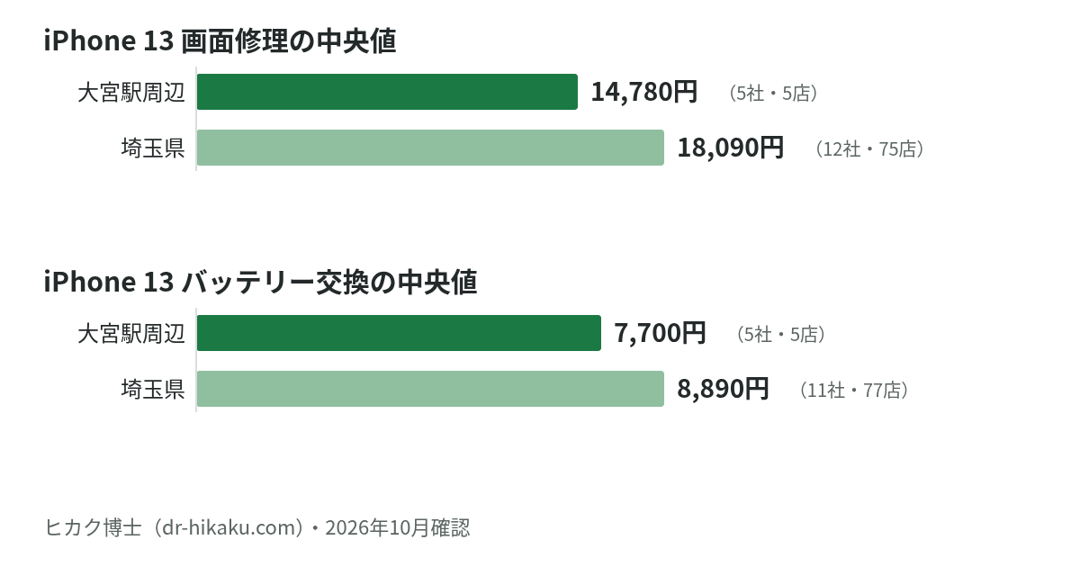 iPhone 13 画面修理・バッテリー交換の中央値：大宮駅周辺 14,780円／7,700円、埼玉県 18,090円／8,890円