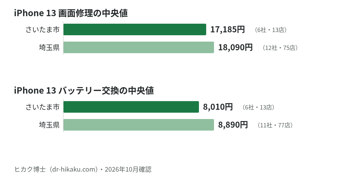 iPhone 13 画面修理・バッテリー交換の中央値：さいたま市 17,185円／8,010円、埼玉県 18,090円／8,890円