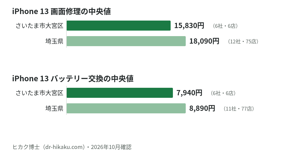 iPhone 13 画面修理・バッテリー交換の中央値：さいたま市大宮区 15,830円／7,940円、埼玉県 18,090円／8,890円